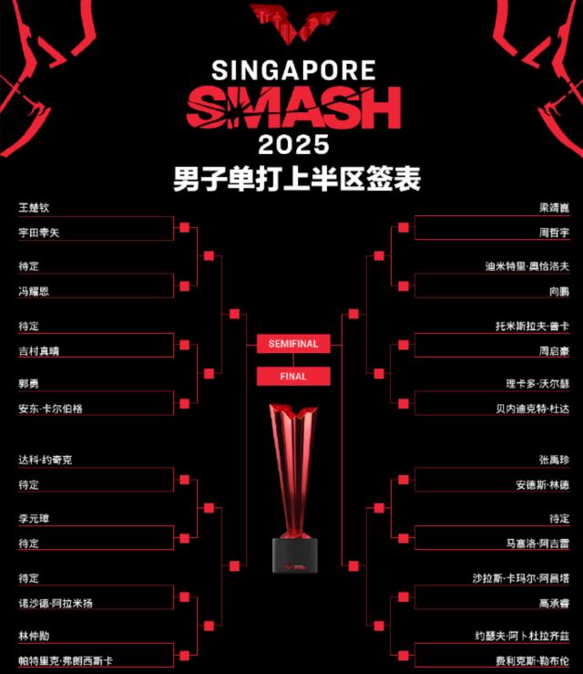 新加坡大满贯签表出炉 王楚钦孙颖莎夺冠概率多大