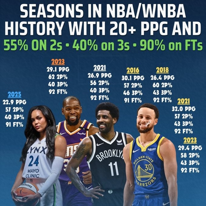 华体会官网-科利尔场均20+&amp;三项命中率55+40+90！NBA仅库杜欧做到过&amp;库里4次