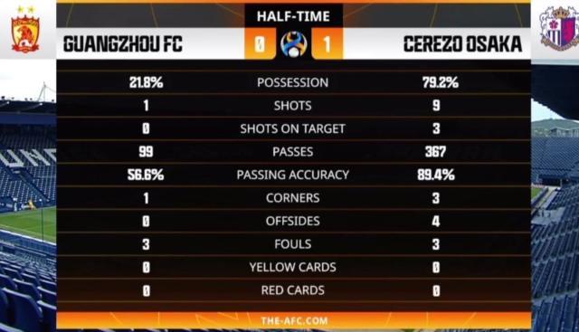 1624794371254072989.jpg 广州vs大阪-半场技术统计数据.jpg