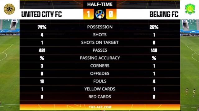1624794402656035719.jpg 联合城vs北京-半场技术统计数据.jpg
